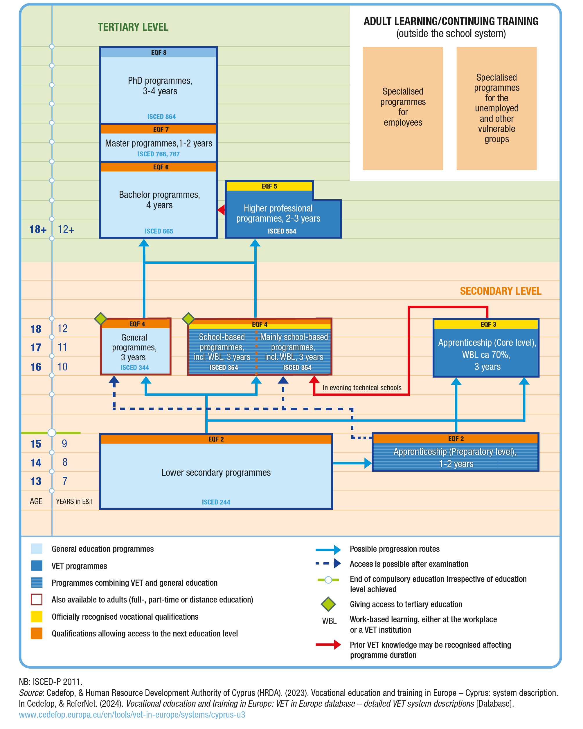 VET System in Cyprus