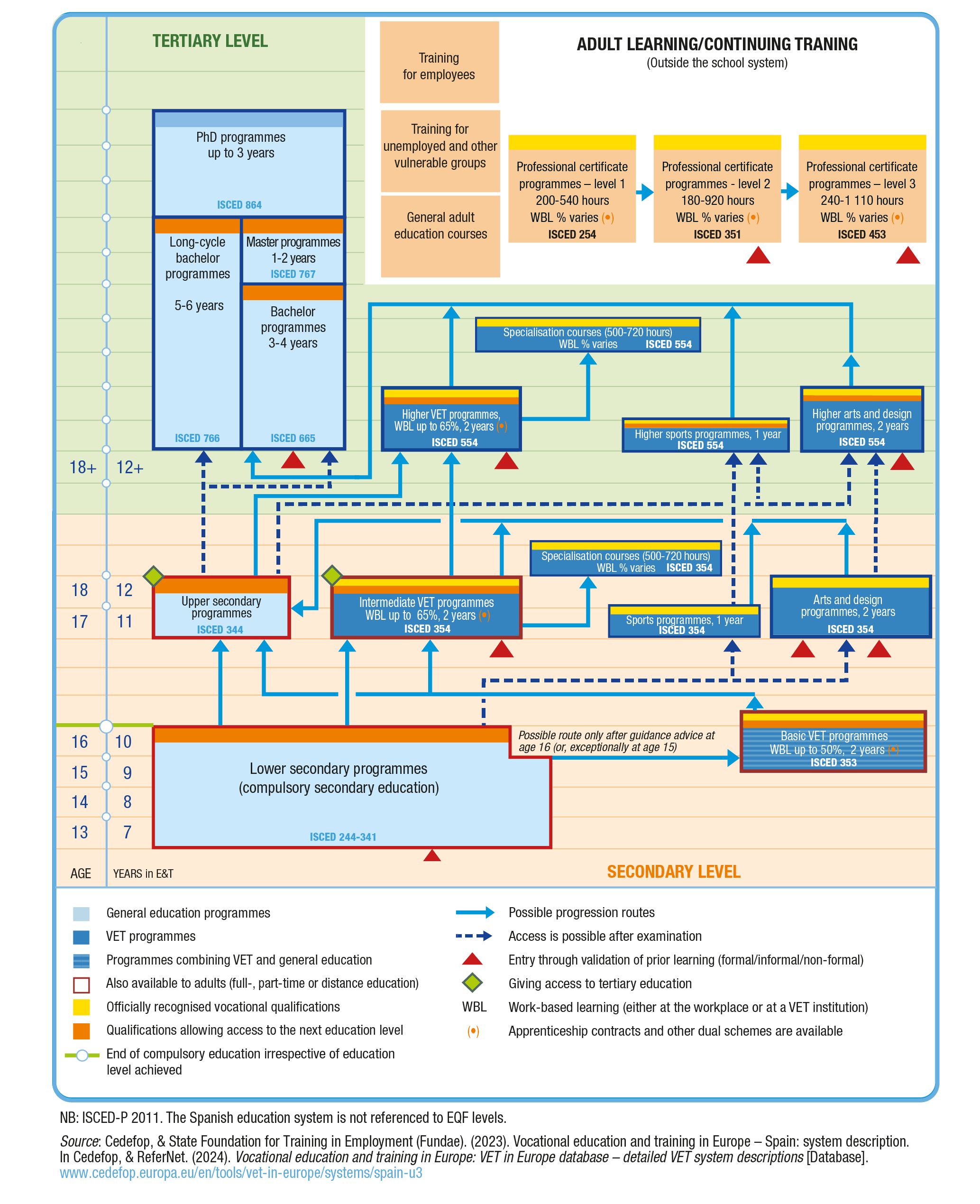 VET System in Spain