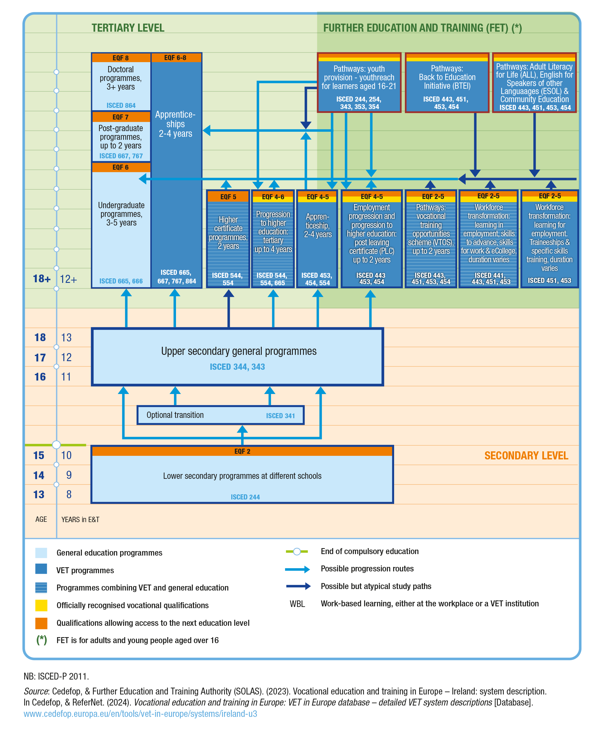 VET System in Ireland